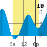 Tide chart for San Francisco Pier 41, California on 2024/04/10