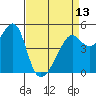Tide chart for San Francisco Pier 41, California on 2024/04/13