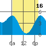 Tide chart for San Francisco Pier 41, California on 2024/04/16