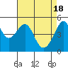 Tide chart for San Francisco Pier 41, California on 2024/04/18