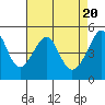 Tide chart for San Francisco Pier 41, California on 2024/04/20
