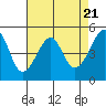 Tide chart for San Francisco Pier 41, California on 2024/04/21