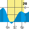 Tide chart for San Francisco Pier 41, California on 2024/04/28