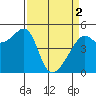 Tide chart for San Francisco Pier 41, California on 2024/04/2