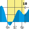 Tide chart for San Francisco Pier 41, California on 2024/05/10