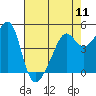 Tide chart for San Francisco Pier 41, California on 2024/05/11