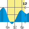 Tide chart for San Francisco Pier 41, California on 2024/05/12