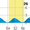 Tide chart for North River Bridge, North Carolina on 2024/03/26