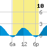 Tide chart for North River Bridge, North Carolina on 2024/04/10
