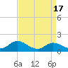 Tide chart for North River Bridge, North Carolina on 2024/04/17