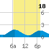 Tide chart for North River Bridge, North Carolina on 2024/04/18