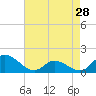 Tide chart for North River Bridge, North Carolina on 2024/04/28