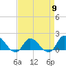 Tide chart for North River Bridge, North Carolina on 2024/04/9