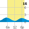 Tide chart for North River Bridge, North Carolina on 2024/05/16
