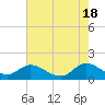 Tide chart for North River Bridge, North Carolina on 2024/05/18