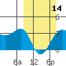 Tide chart for North Side, Yunaska Island, Alaska on 2024/03/14
