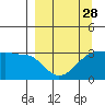 Tide chart for North Side, Yunaska Island, Alaska on 2024/03/28