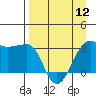 Tide chart for North Side, Yunaska Island, Alaska on 2024/04/12