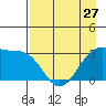 Tide chart for North Side, Yunaska Island, Alaska on 2024/04/27