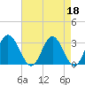 Tide chart for Northbury, Pamunkey River, Virginia on 2023/04/18
