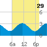 Tide chart for Northbury, Pamunkey River, Virginia on 2023/04/29