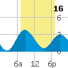 Tide chart for Northbury, Pamunkey River, Virginia on 2024/03/16