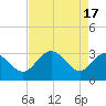 Tide chart for Northbury, Pamunkey River, Virginia on 2024/04/17