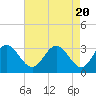 Tide chart for Northbury, Pamunkey River, Virginia on 2024/04/20