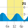 Tide chart for Northbury, Pamunkey River, Virginia on 2024/04/21