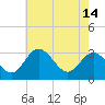 Tide chart for Northbury, Pamunkey River, Virginia on 2024/05/14