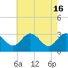Tide chart for Northbury, Pamunkey River, Virginia on 2024/05/16