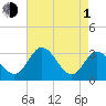 Tide chart for Northbury, Pamunkey River, Virginia on 2024/05/1