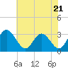 Tide chart for Northbury, Pamunkey River, Virginia on 2024/05/21