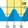 Tide chart for Northeast Arm, Uganik Bay, Alaska on 2024/05/18