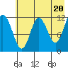 Tide chart for Northeast Arm, Uganik Bay, Alaska on 2024/05/20