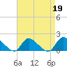 Tide chart for Long Beach, Great Bay, New Jersey on 2023/04/19