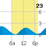 Tide chart for Long Beach, Great Bay, New Jersey on 2023/04/23