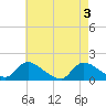 Tide chart for Long Beach, Great Bay, New Jersey on 2024/05/3