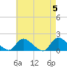 Tide chart for Long Beach, Great Bay, New Jersey on 2024/05/5