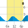 Tide chart for Long Beach, Great Bay, New Jersey on 2024/05/8