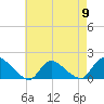 Tide chart for Long Beach, Great Bay, New Jersey on 2024/05/9