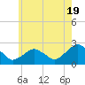 Tide chart for Noyack Bay, Shelter Island Sound, New York on 2024/05/19