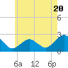 Tide chart for Noyack Bay, Shelter Island Sound, New York on 2024/05/20