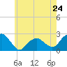 Tide chart for Noyack Bay, Shelter Island Sound, New York on 2024/05/24