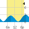 Tide chart for Noyack Bay, Shelter Island Sound, New York on 2024/05/4