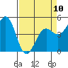 Tide chart for Noyo, Fort Bragg, California on 2023/04/10