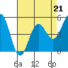 Tide chart for Noyo, Fort Bragg, California on 2023/04/21