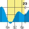 Tide chart for Noyo, Fort Bragg, California on 2023/04/23