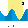 Tide chart for Noyo, Fort Bragg, California on 2023/04/3
