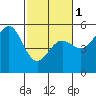 Tide chart for Noyo, Fort Bragg, California on 2024/03/1